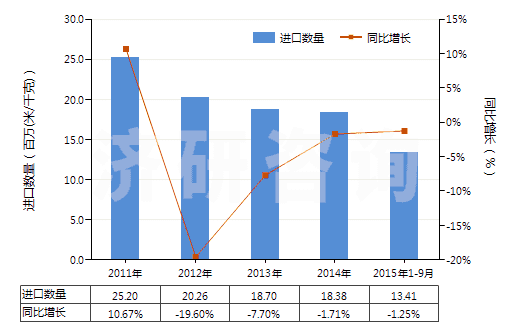 2011-2015年9月中國(guó)合成纖維長(zhǎng)絲＜85％與棉混紡染色布(HS54078200)進(jìn)口量及增速統(tǒng)計(jì)